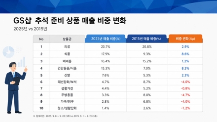 GS리테일 추석 소비 10년 변화 보니… 식품·건강 비중 두 배 늘고 패션·뷰티도 확대